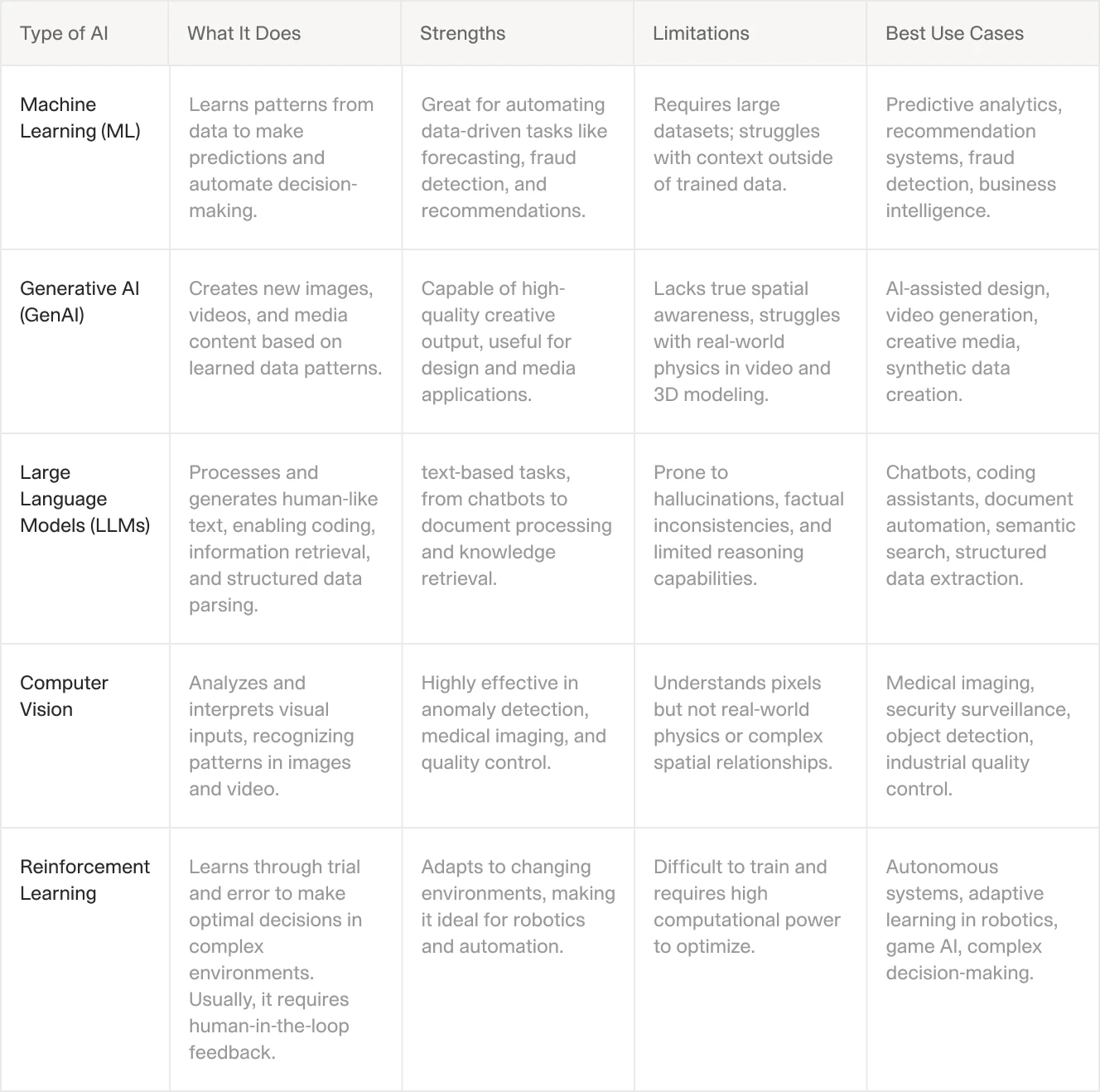 A structured table comparing different types of AI, including Machine Learning (ML), Generative AI (GenAI), Large Language Models (LLMs), Computer Vision, and Reinforcement Learning.