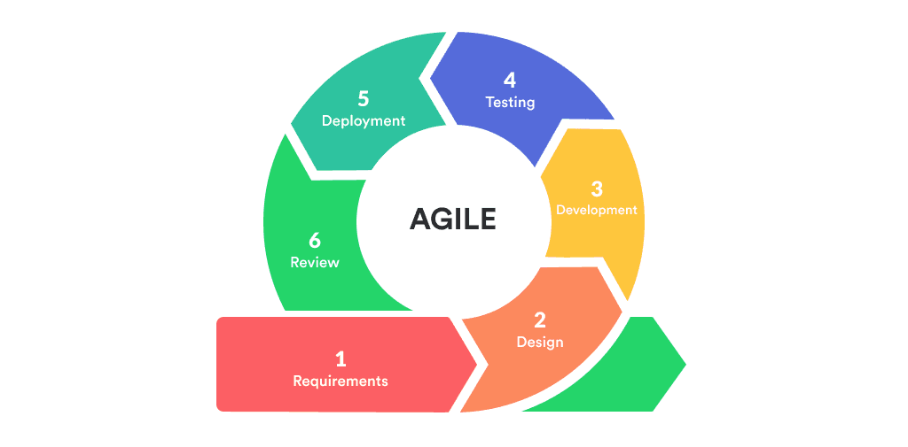 Agile development process