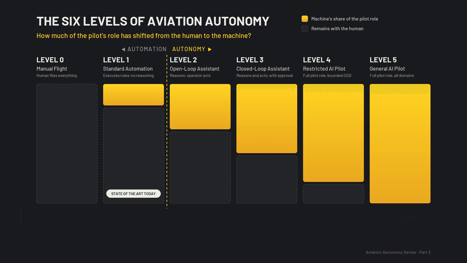 The six levels of aviation autonomy, from Level 0 manual flight to Level 5 general AI pilot