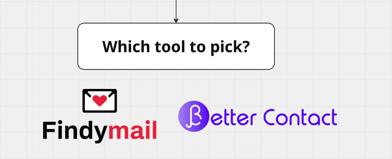 How to Find More B2B Emails & Phones - findymail bettercontact