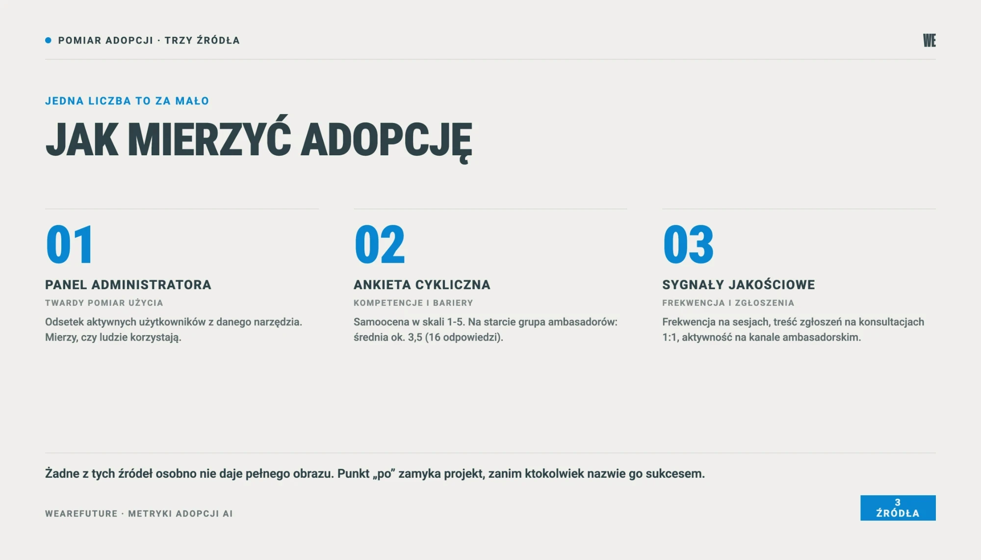 Pomiar adopcji AI z trzech źródeł: panel administratora, ankieta cykliczna i sygnały jakościowe