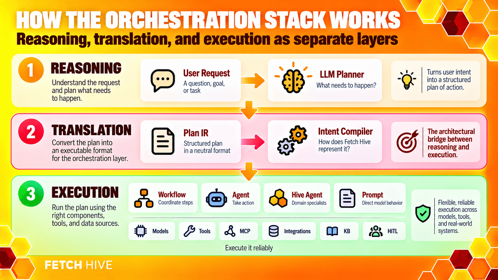 How the orchestration stack works