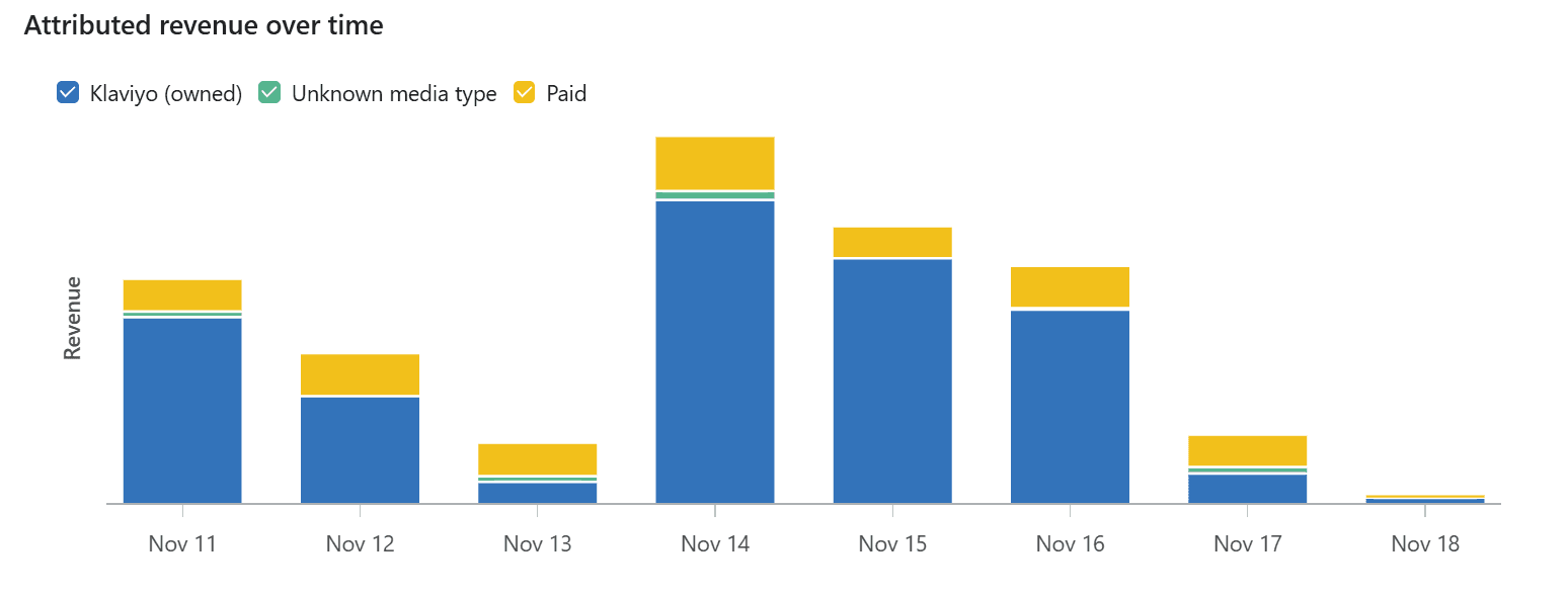 Email marketing revenue outperformed pid ads revenue for US based DTC brand