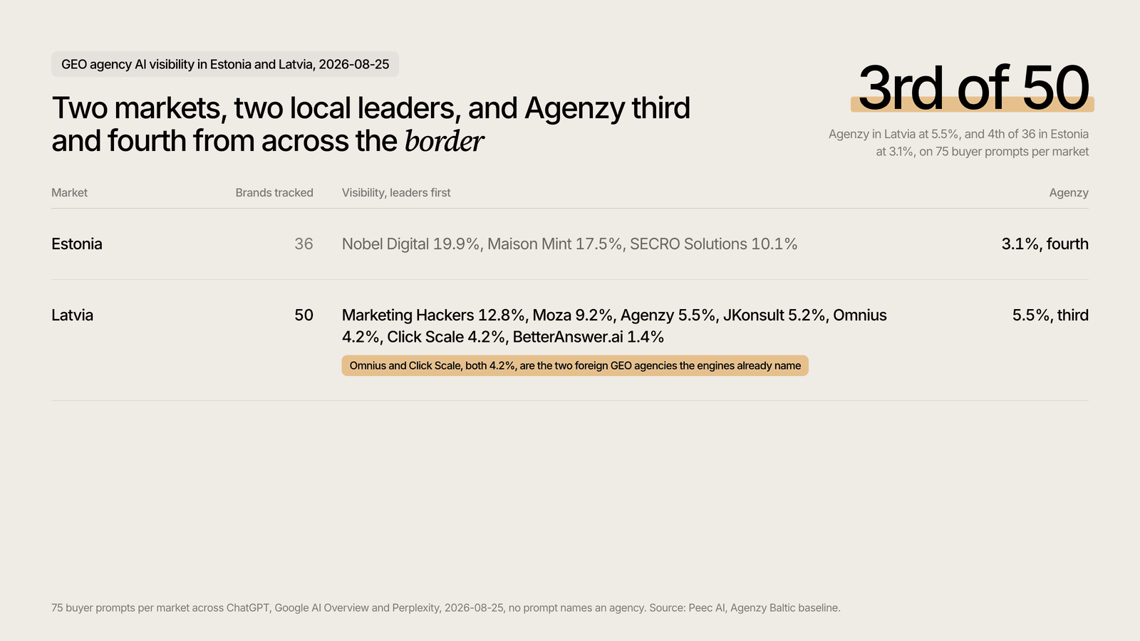 GEO agency AI visibility in Estonia and Latvia, leaders first, with Agenzy's rank, 2026-08-25