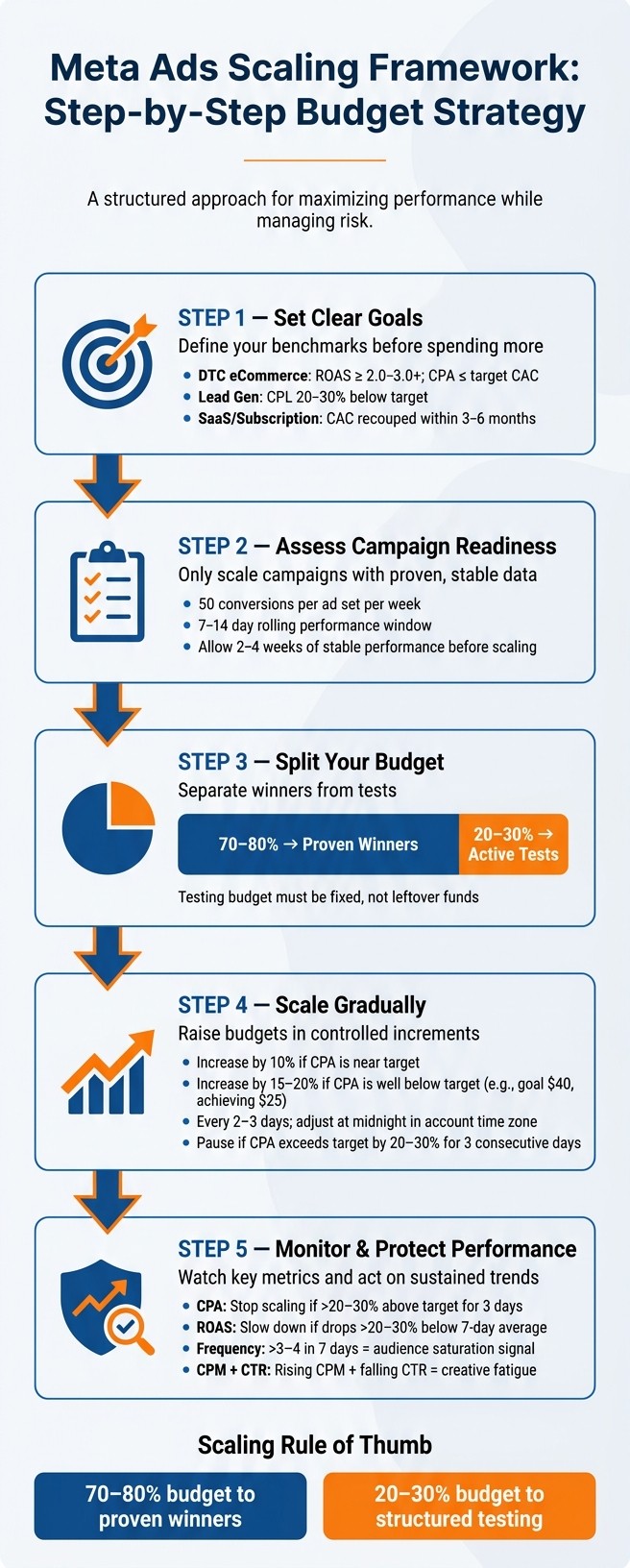 Meta Ads Scaling Framework: Step-by-Step Budget Strategy