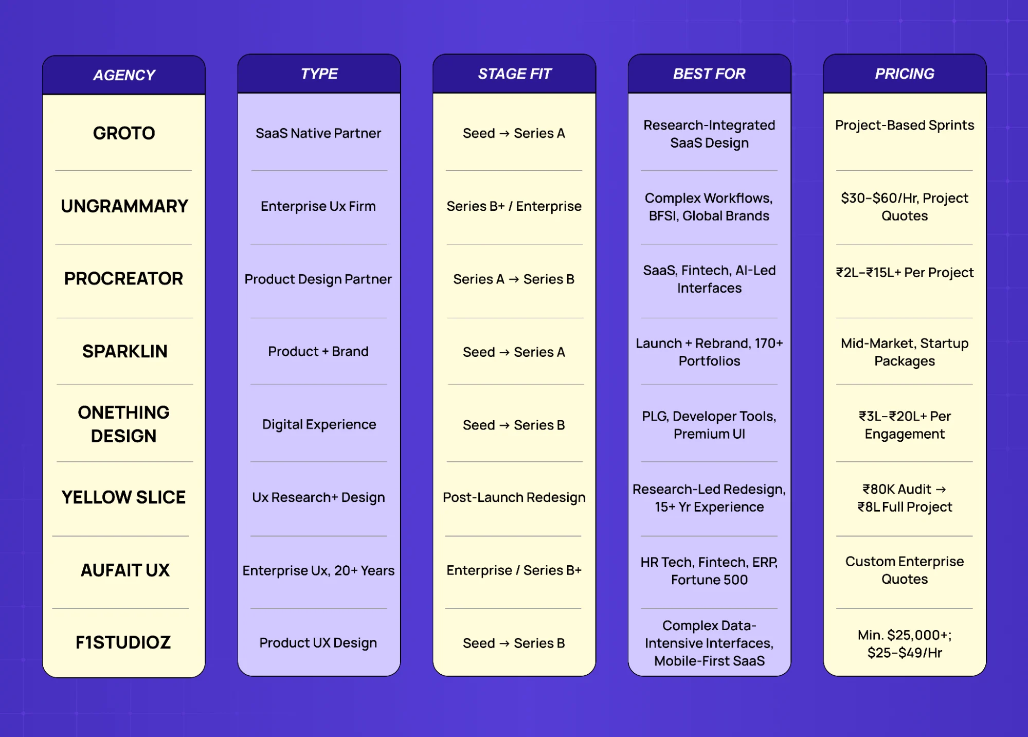 SaaS and product design agency comparison table covering expertise, ideal startup stage, and pricing structure.