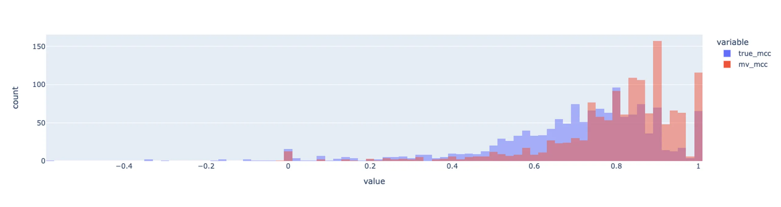 Distribution of annotator MCC by MV