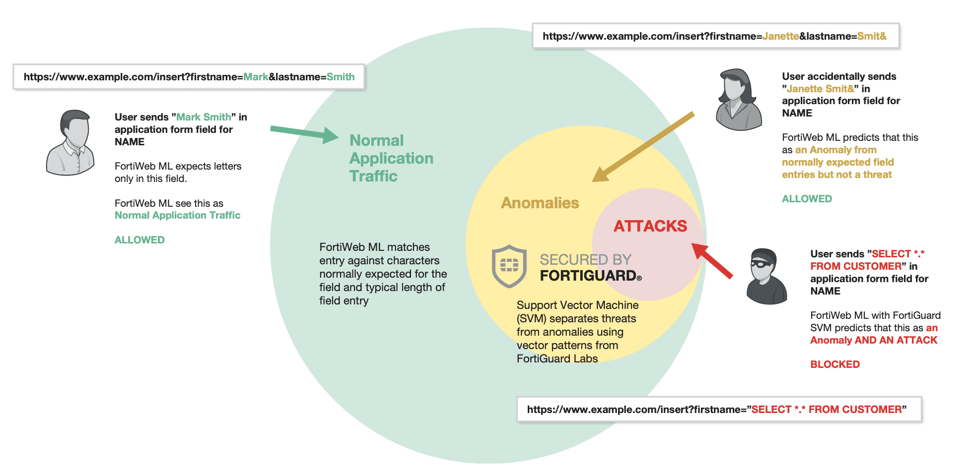 FortiWeb structure