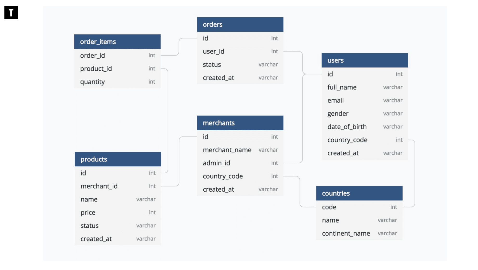 modelo de estrutura de um banco relacional