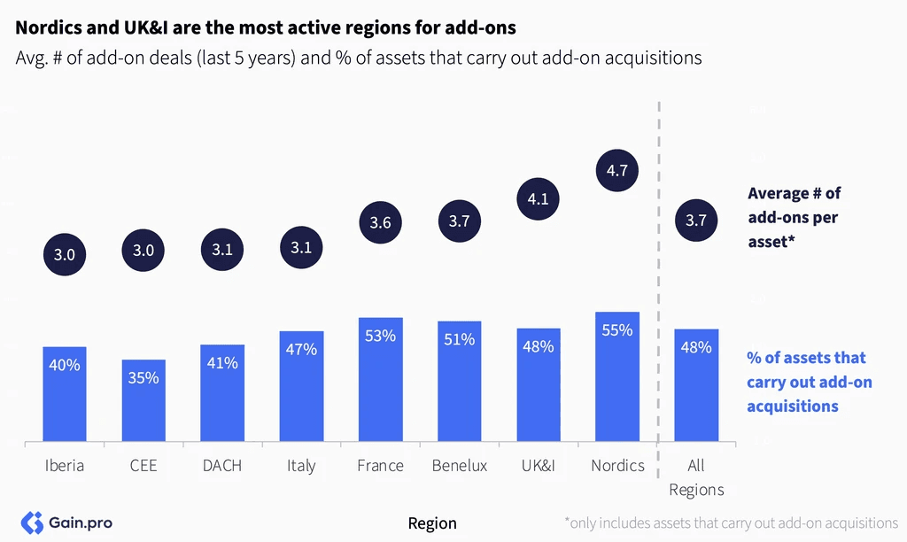 Two pie charts compare US investor dominance. Left chart: 85% US, 8% Europe, 4% Canada by EV managed. Right chart: 79% US, 11% Europe, 6% Canada by count.