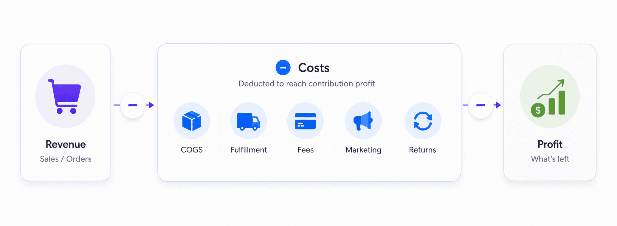track ecommerce profitability by channel