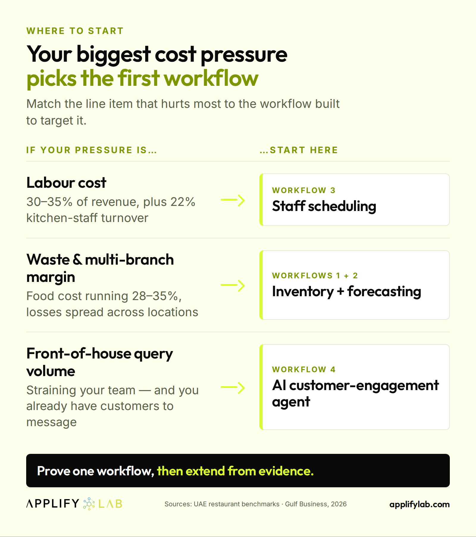 Where to start with AI automation in a Dubai restaurant: labour to scheduling, waste to inventory forecasting