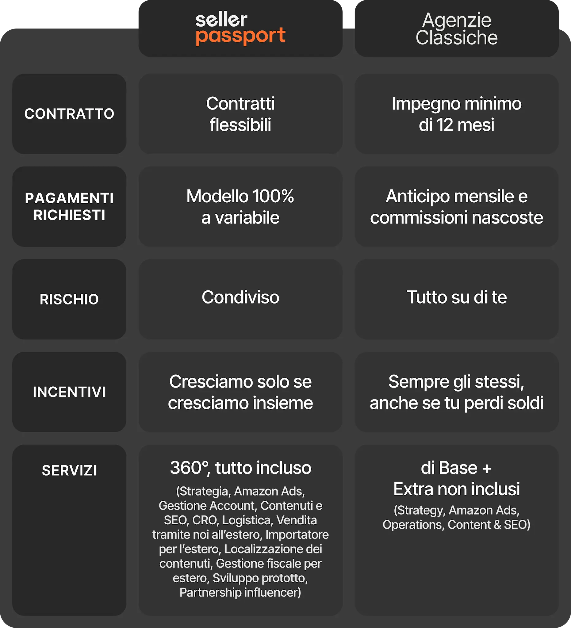 Tabella comparativa tra il modello full-service Seller Passport e le agenzie Amazon tradizionali