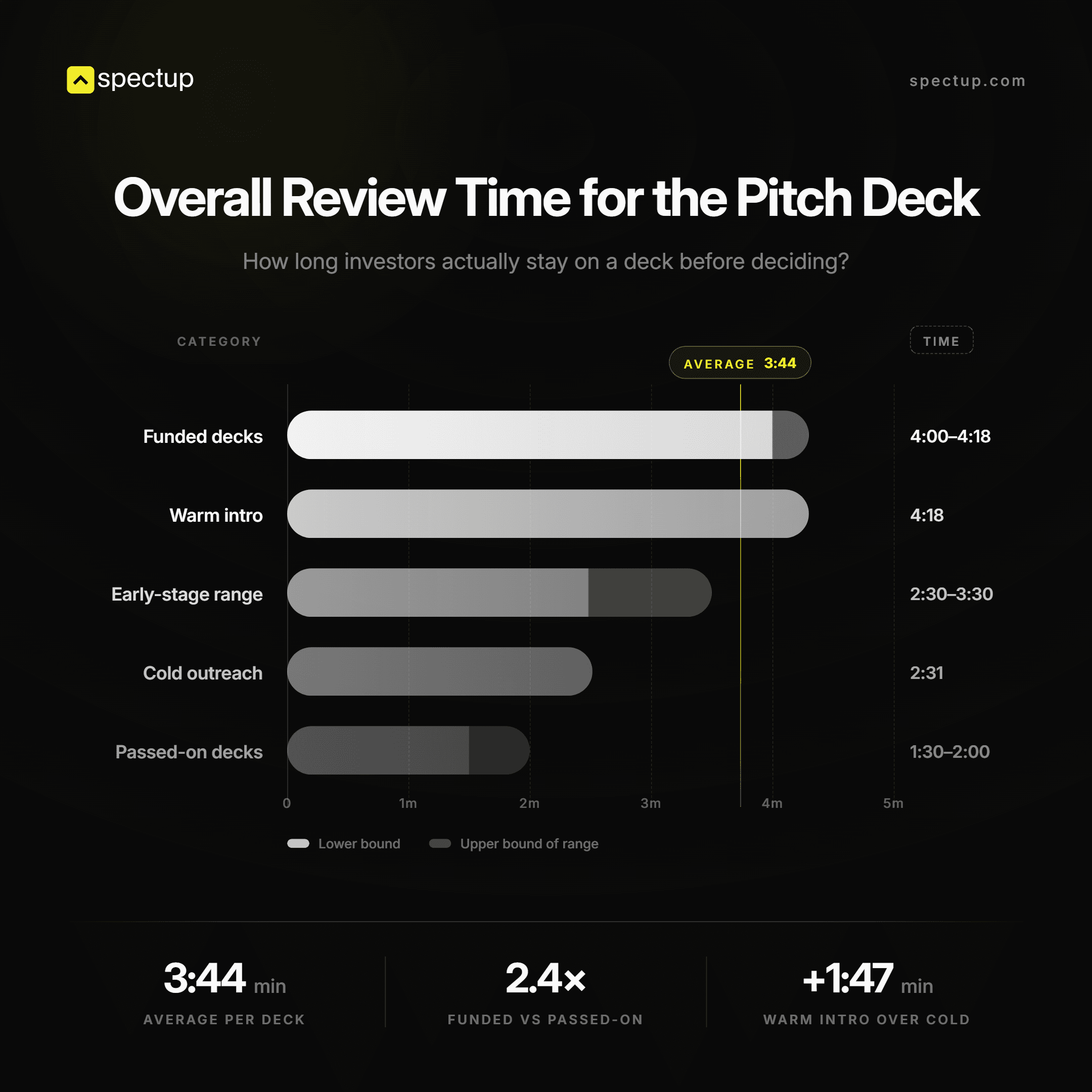 Overall review time for the Pitch deck by investors as per stages