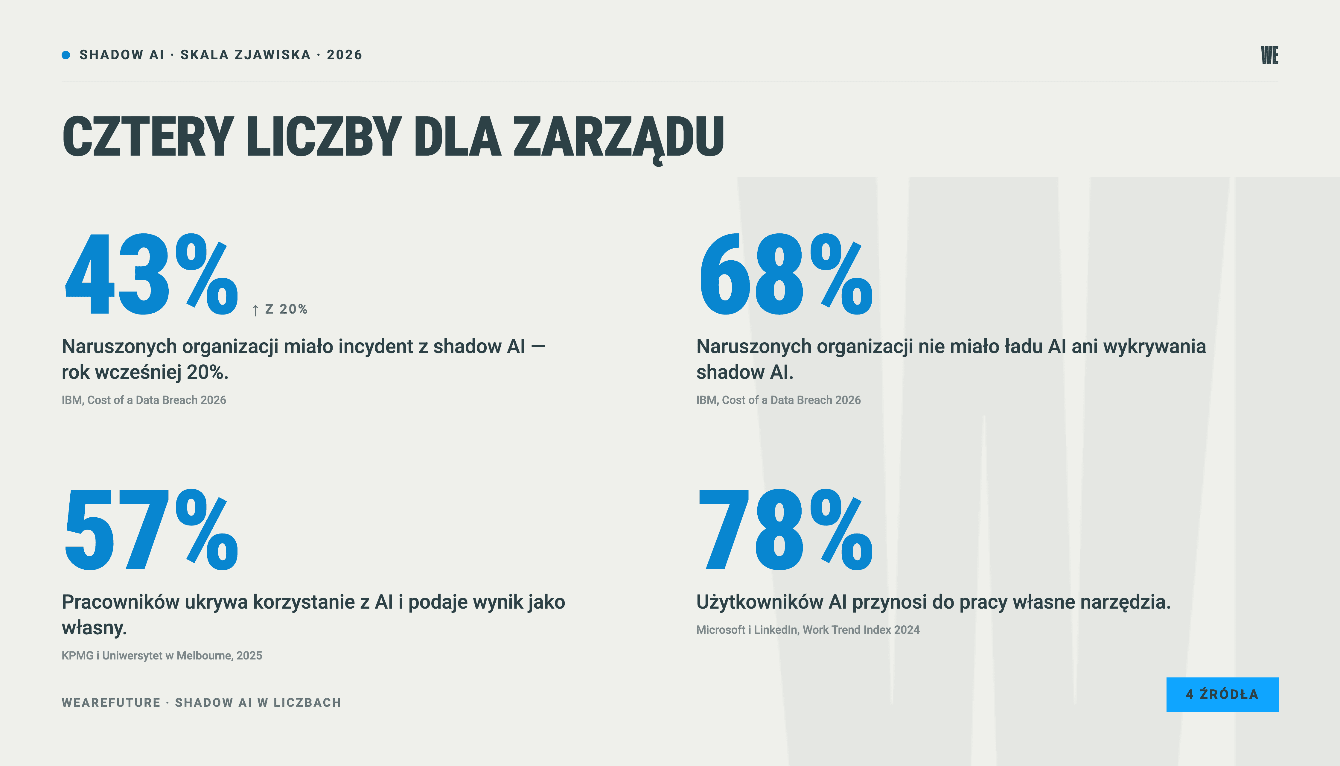 Skala shadow AI w liczbach: 43 procent naruszeń danych, 68 procent firm bez ładu AI, 57 procent ukrywa użycie.