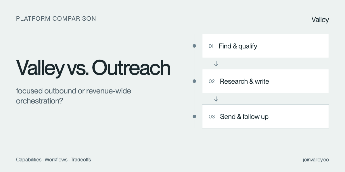 Valley vs. Outreach. Workflow comparison: find and qualify, research and write, send and follow up.