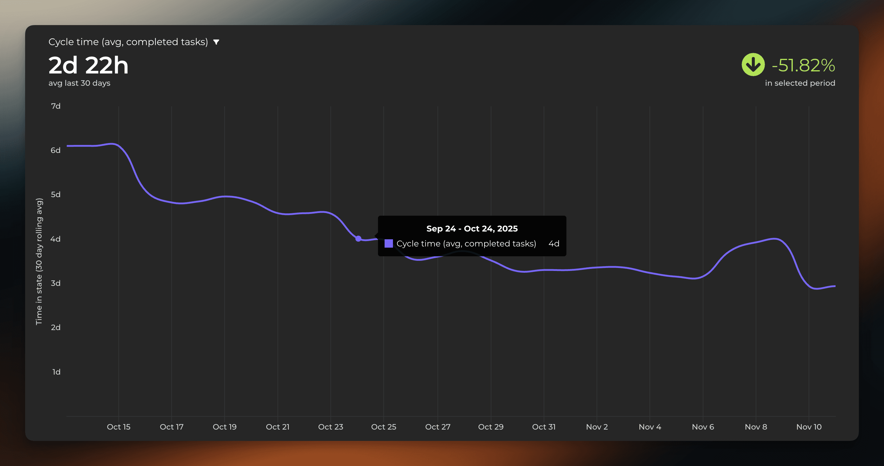 Cycle time trend chart