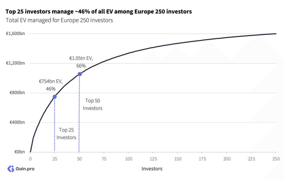 Two pie charts compare US investor dominance. Left chart: 85% US, 8% Europe, 4% Canada by EV managed. Right chart: 79% US, 11% Europe, 6% Canada by count.