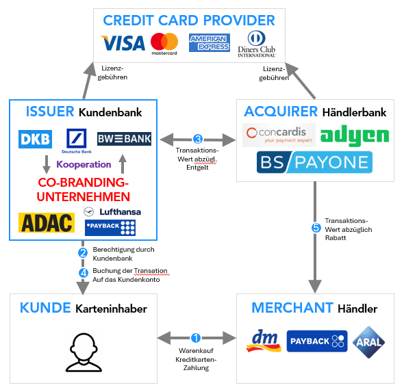 Ko-Branded Kreditkarte - Ablauf einer Transaktion