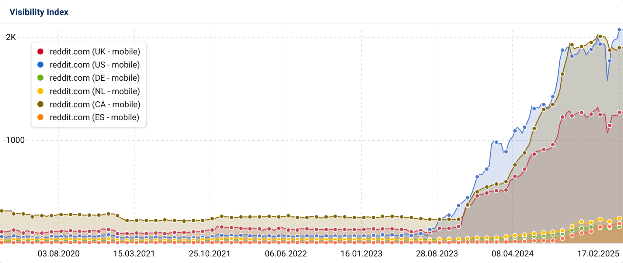 How to measure the ROI of Reddit ads - Reddit visibility on Google over time