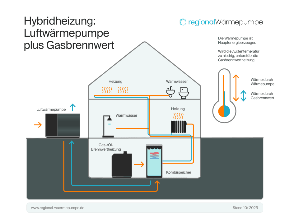 Eine Hybridheizung Gas-Wärmepumpe