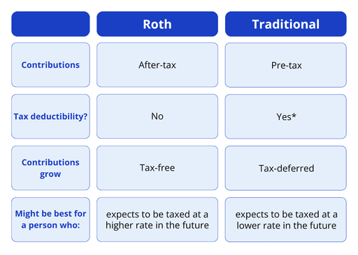 Roth vs Traditional IRAs