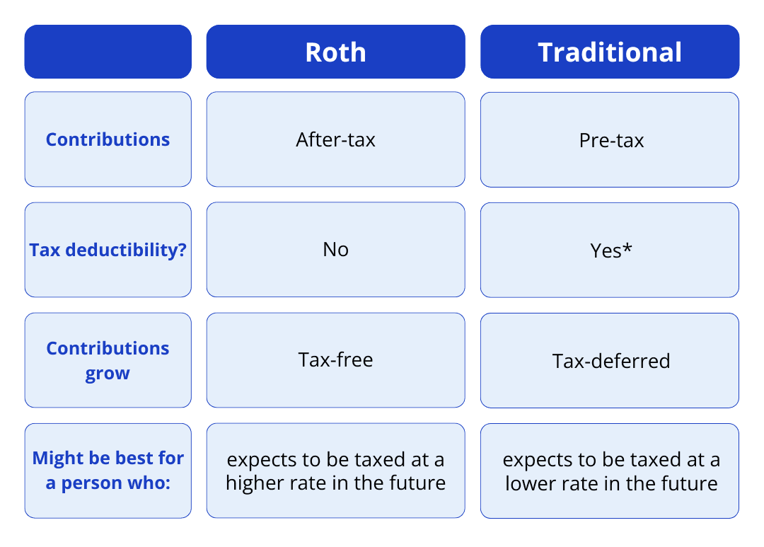 Roth vs Traditional IRAs