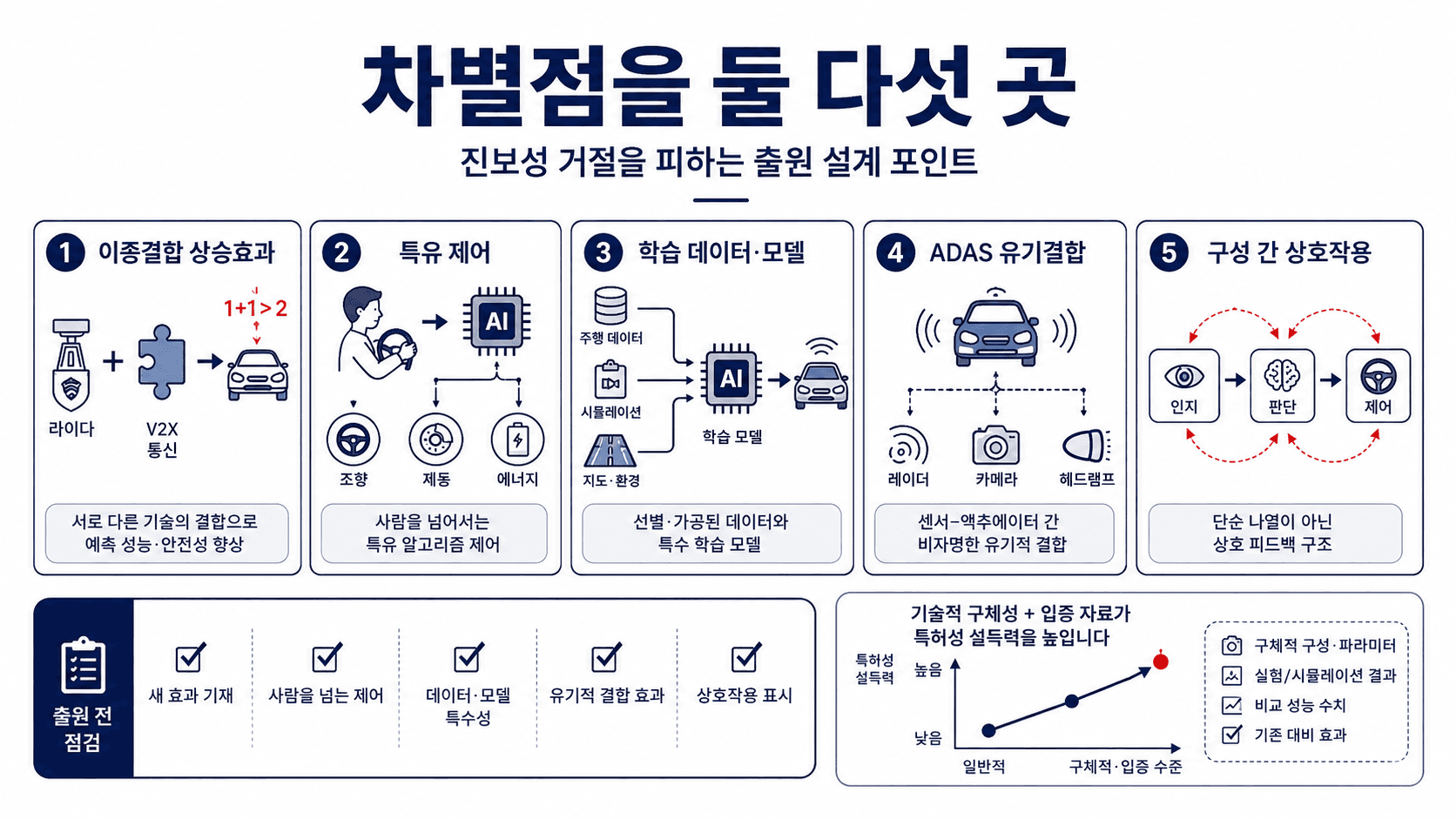 자율주행 특허 진보성 획득