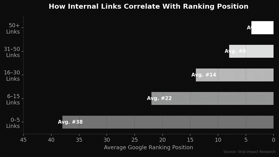 How internal links corelate with ranking position