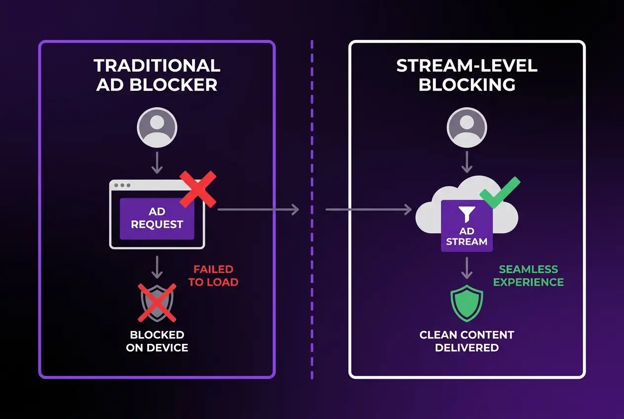 Why twitch ad blocker not working