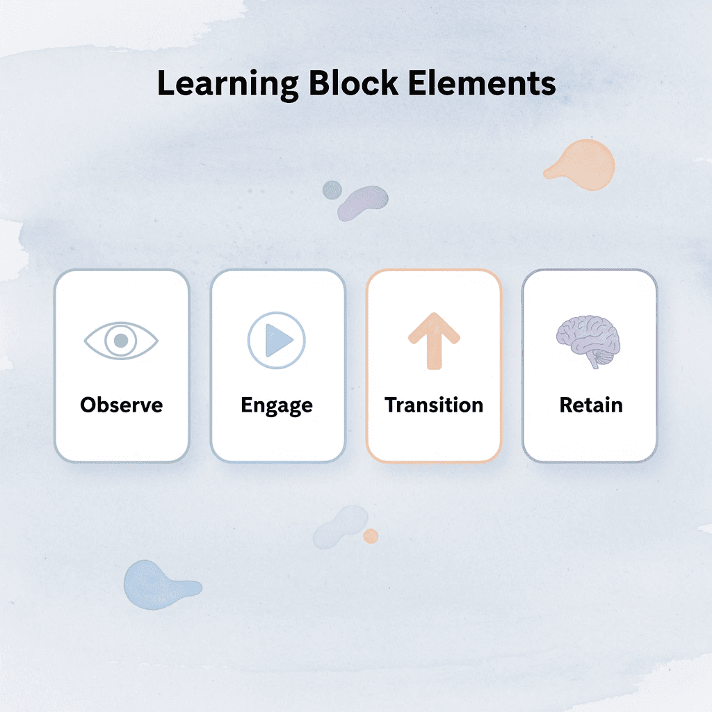 Four cards showing key elements of effective learning blocks