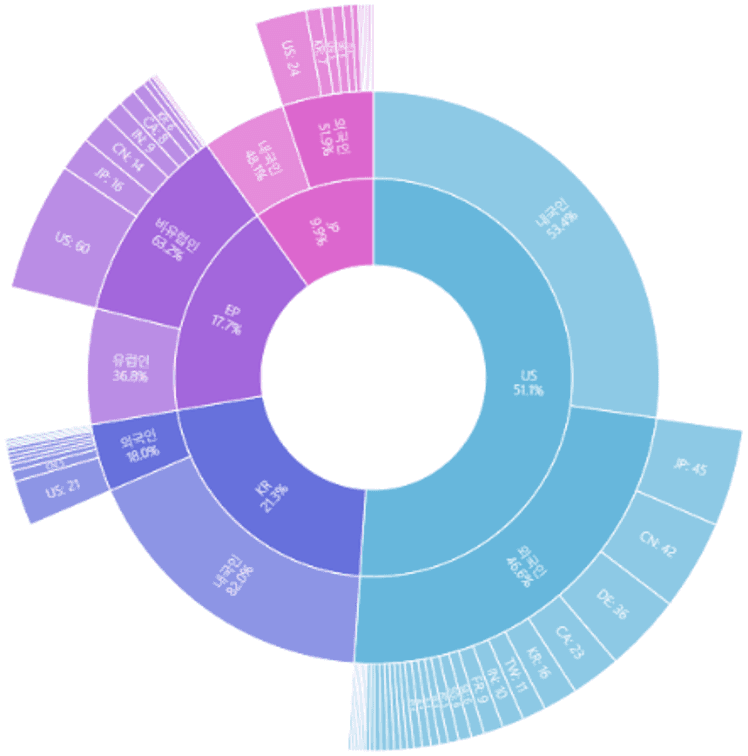 국가별 로봇 특허 출원인 국적 분포