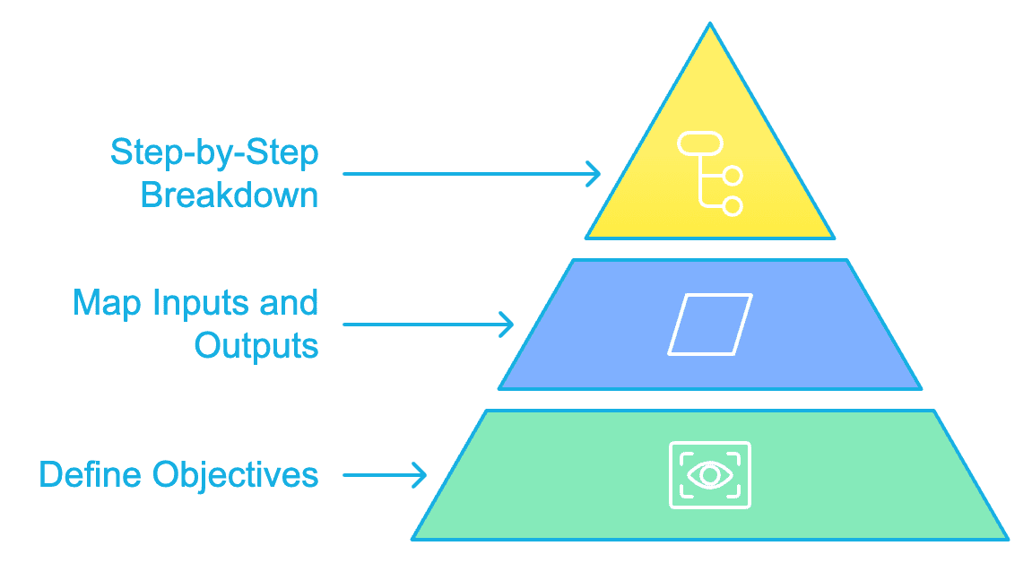 Salesforce Flow Design Planning