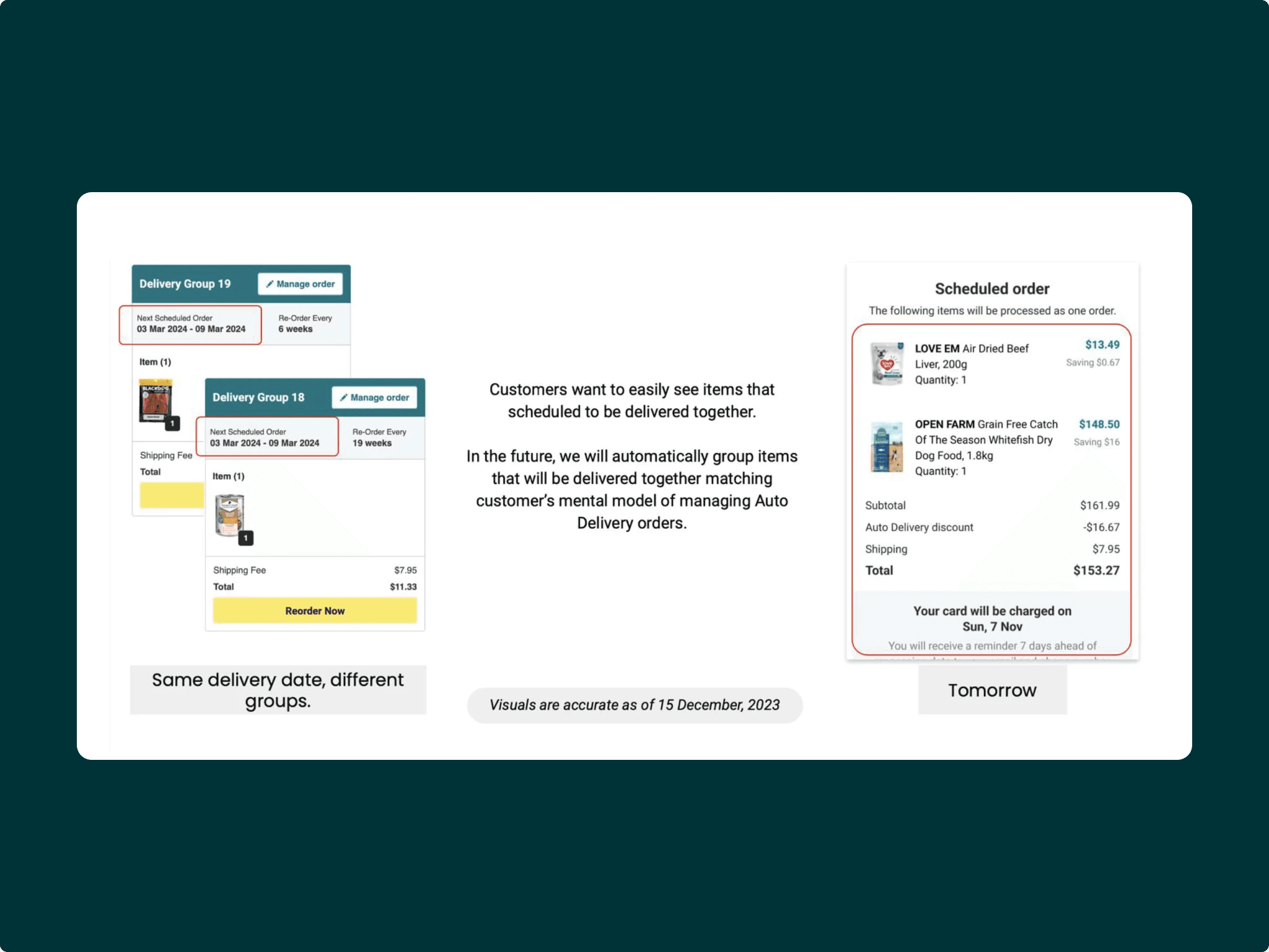 Pet Circle product interface showing repeat customer improvements