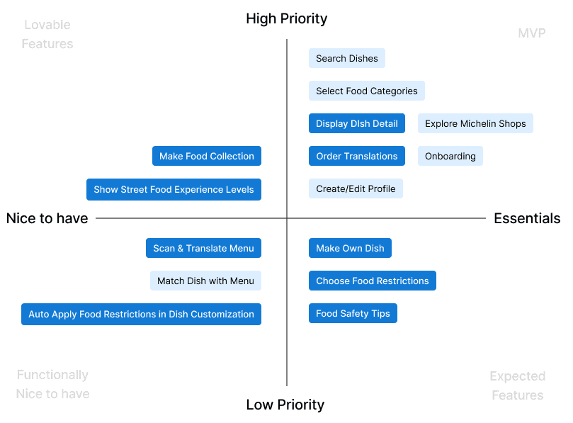 Feature Matix listing all functions and features with different priorities.