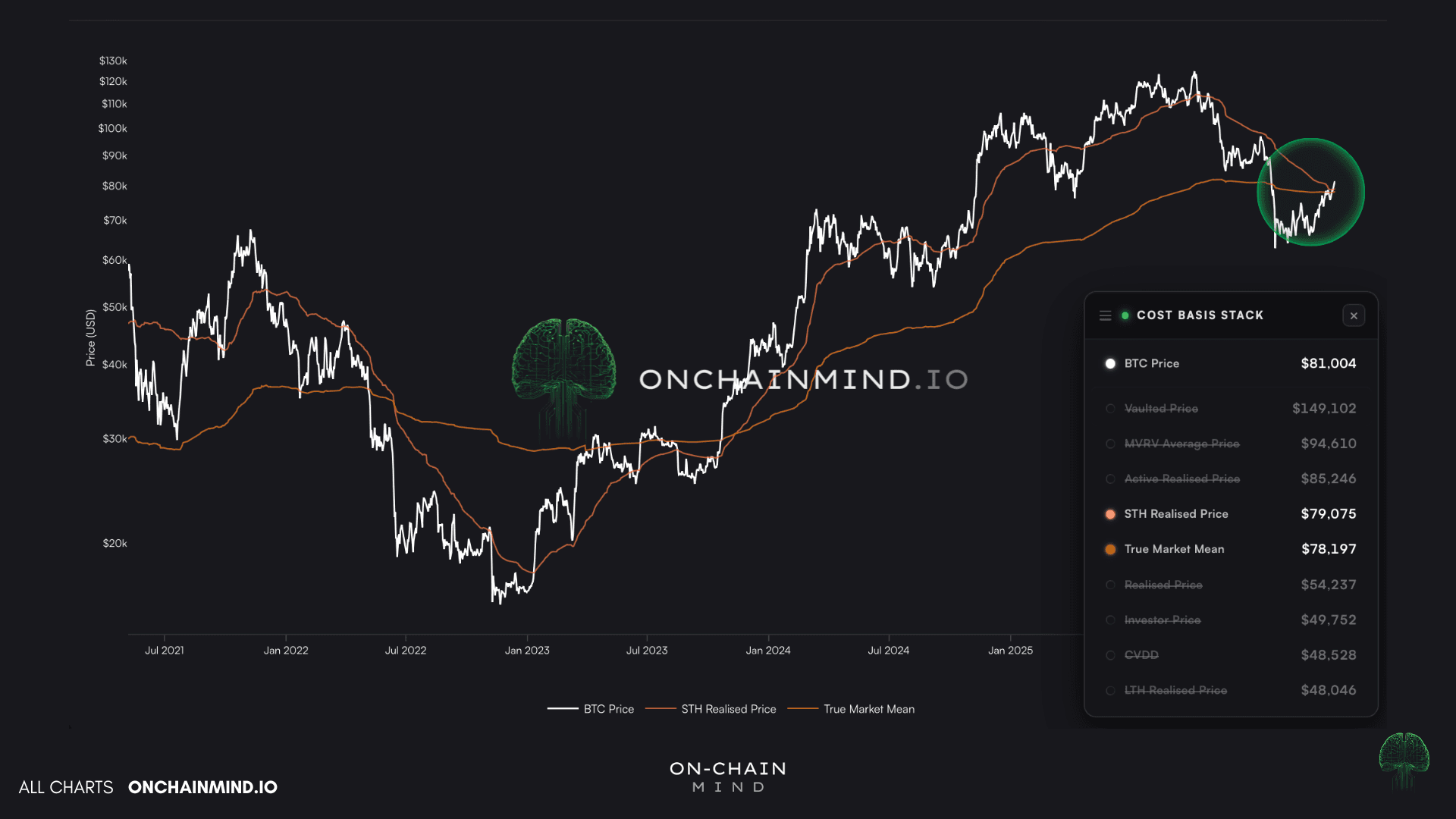 STH Realised Price & True Market Mean