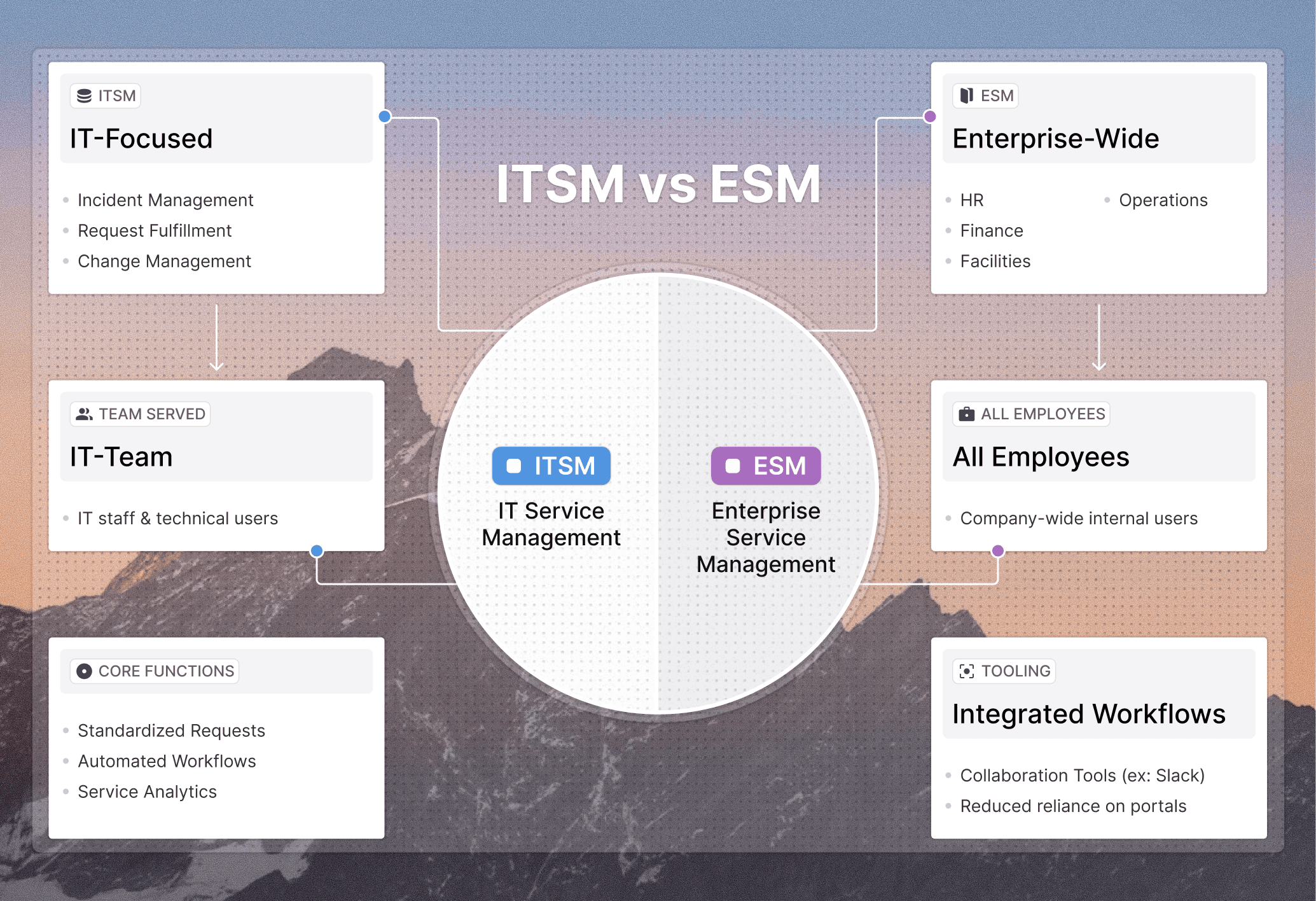 ITSM vs ESM: Scope, Users, and Tooling