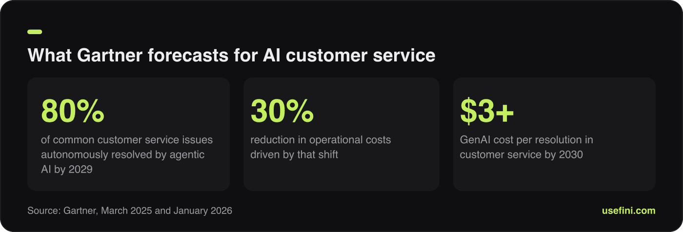 Stat card showing Gartner forecasts: 80% autonomous resolution by 2029, 30% cost reduction, over $3 per resolution
