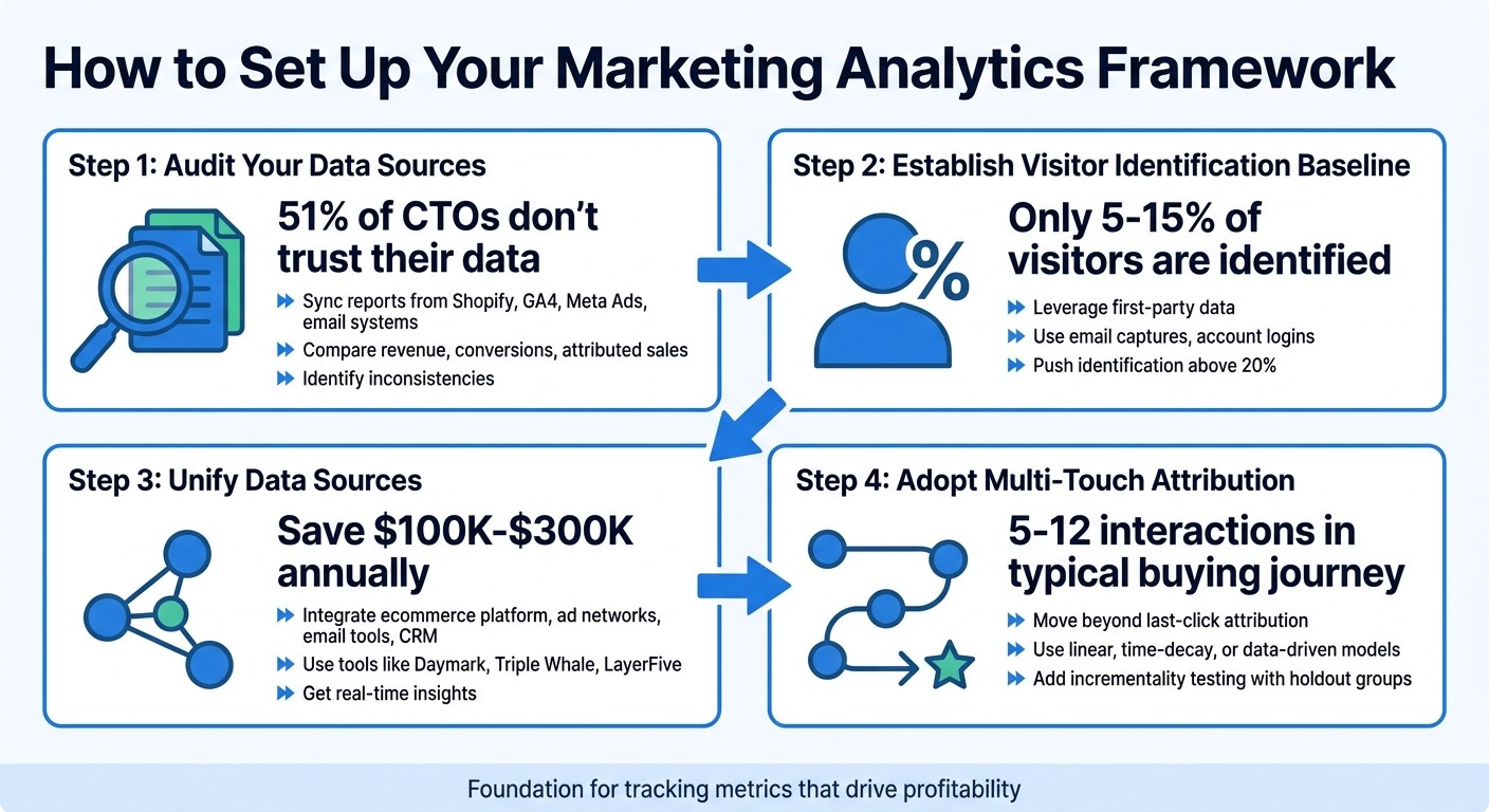 4-Step Marketing Analytics Framework for Ecommerce Success