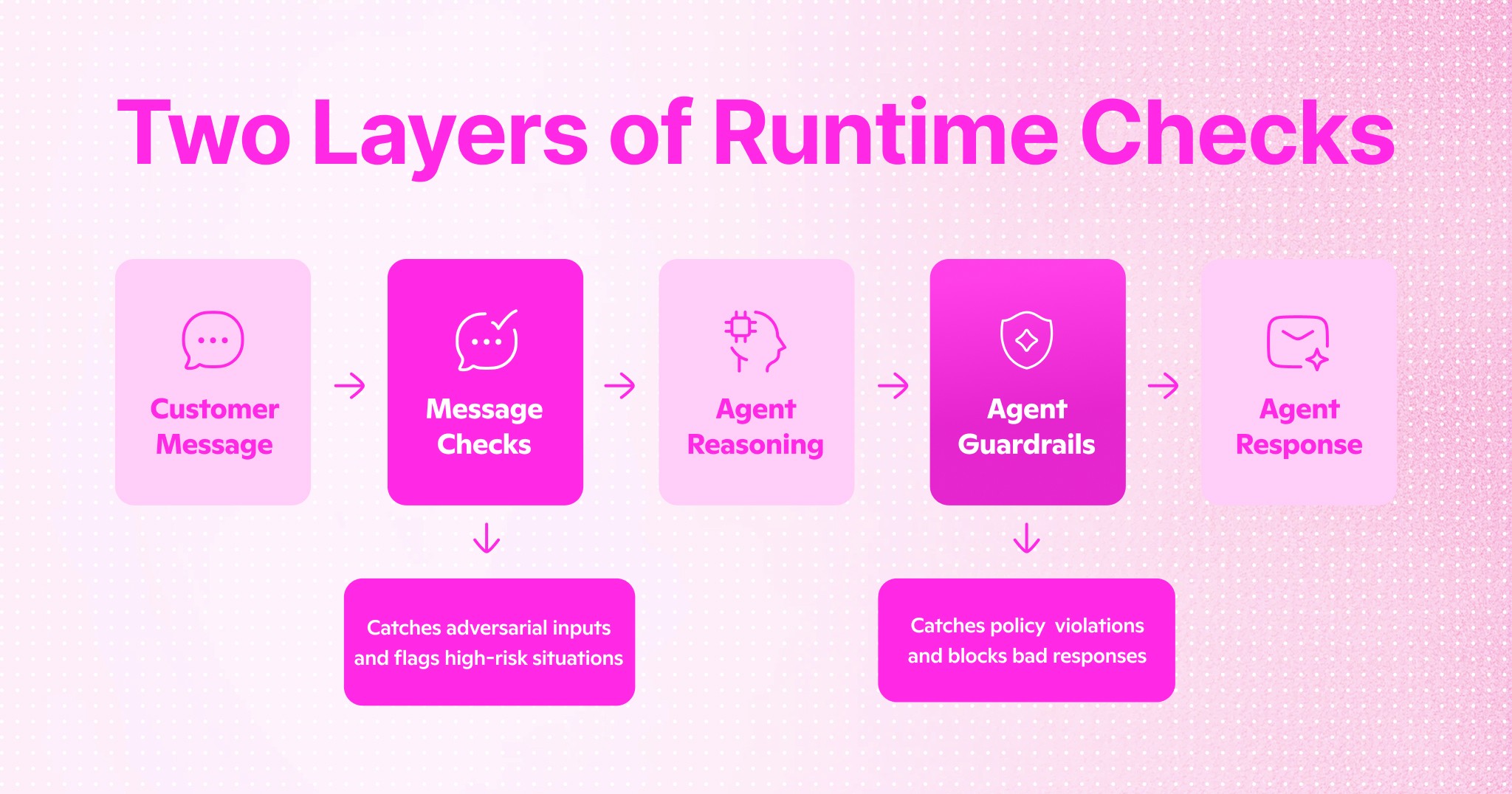 Guardrails: Runtime Protection for Your AI Agent
