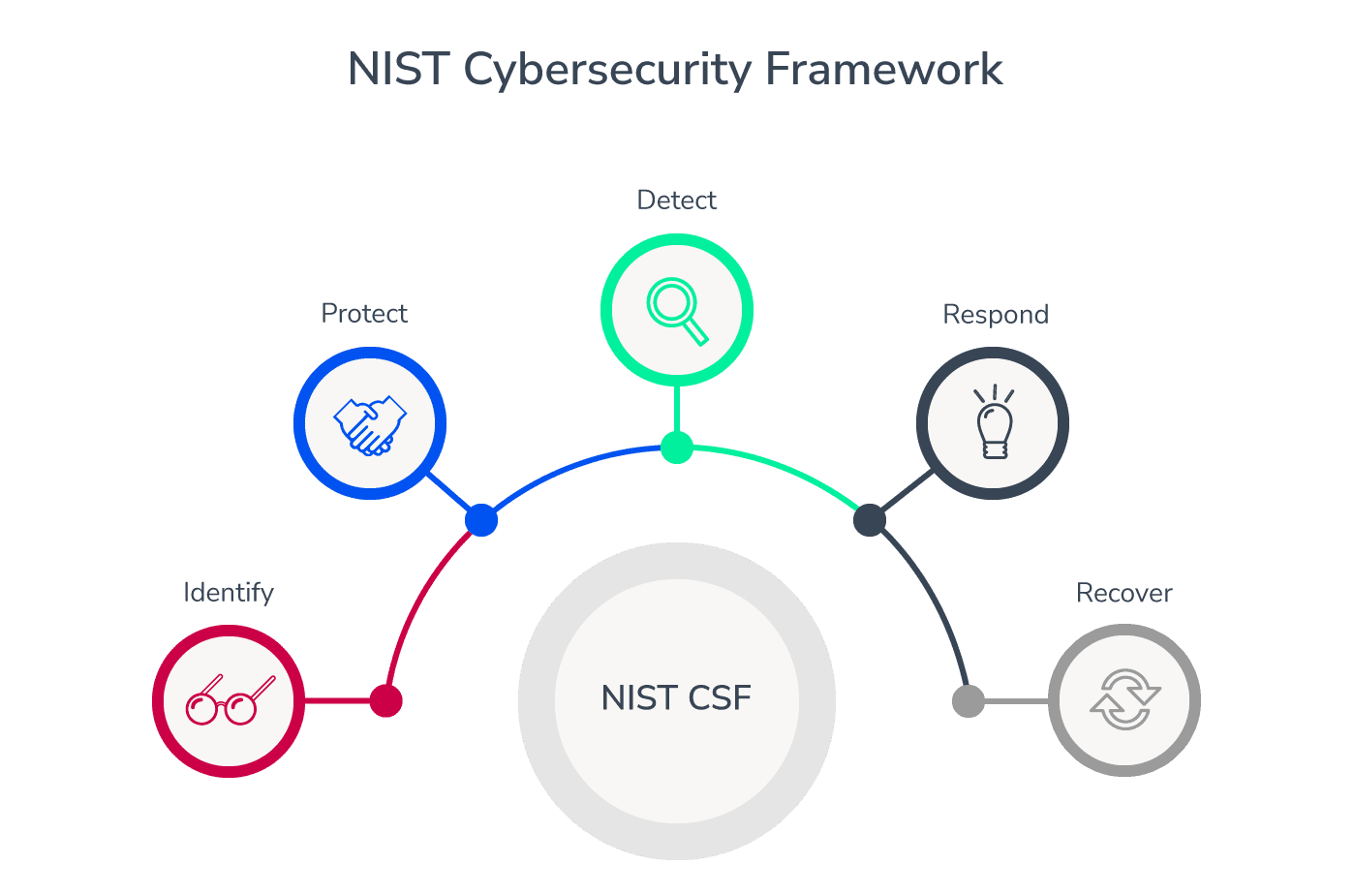 Image of NIST cybersecurity Framework