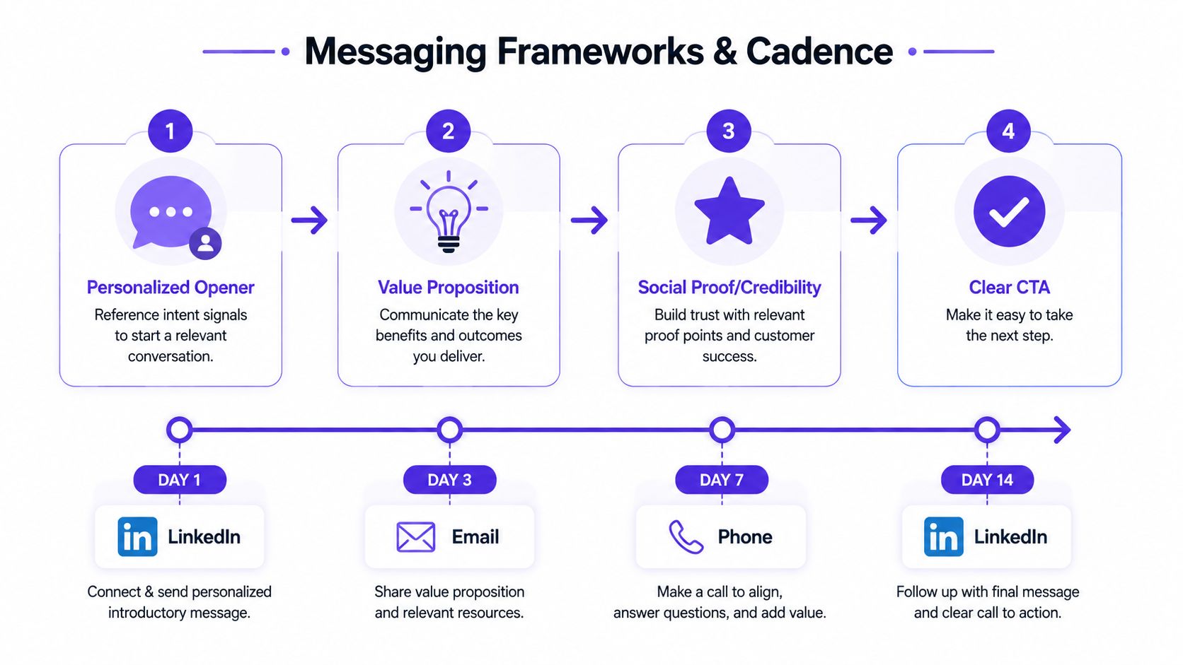 A diagram outlining a four-step messaging framework and a 14-day sales communication cadence for outbound prospecting.