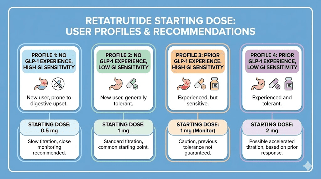 Retatrutide starting dose recommendations by user profile