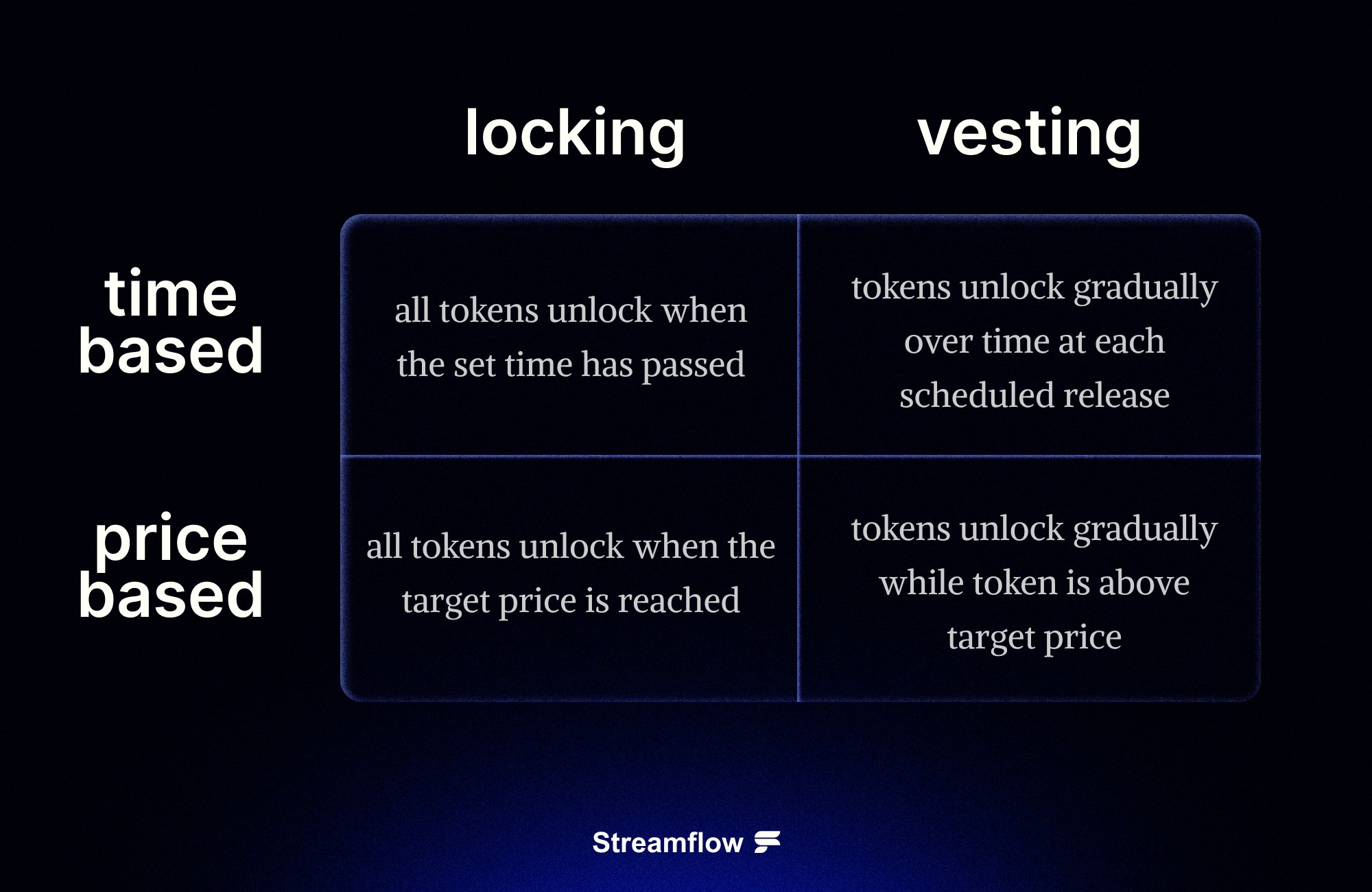 Locking vs Vesting for Tokens on Solana via Streamflow