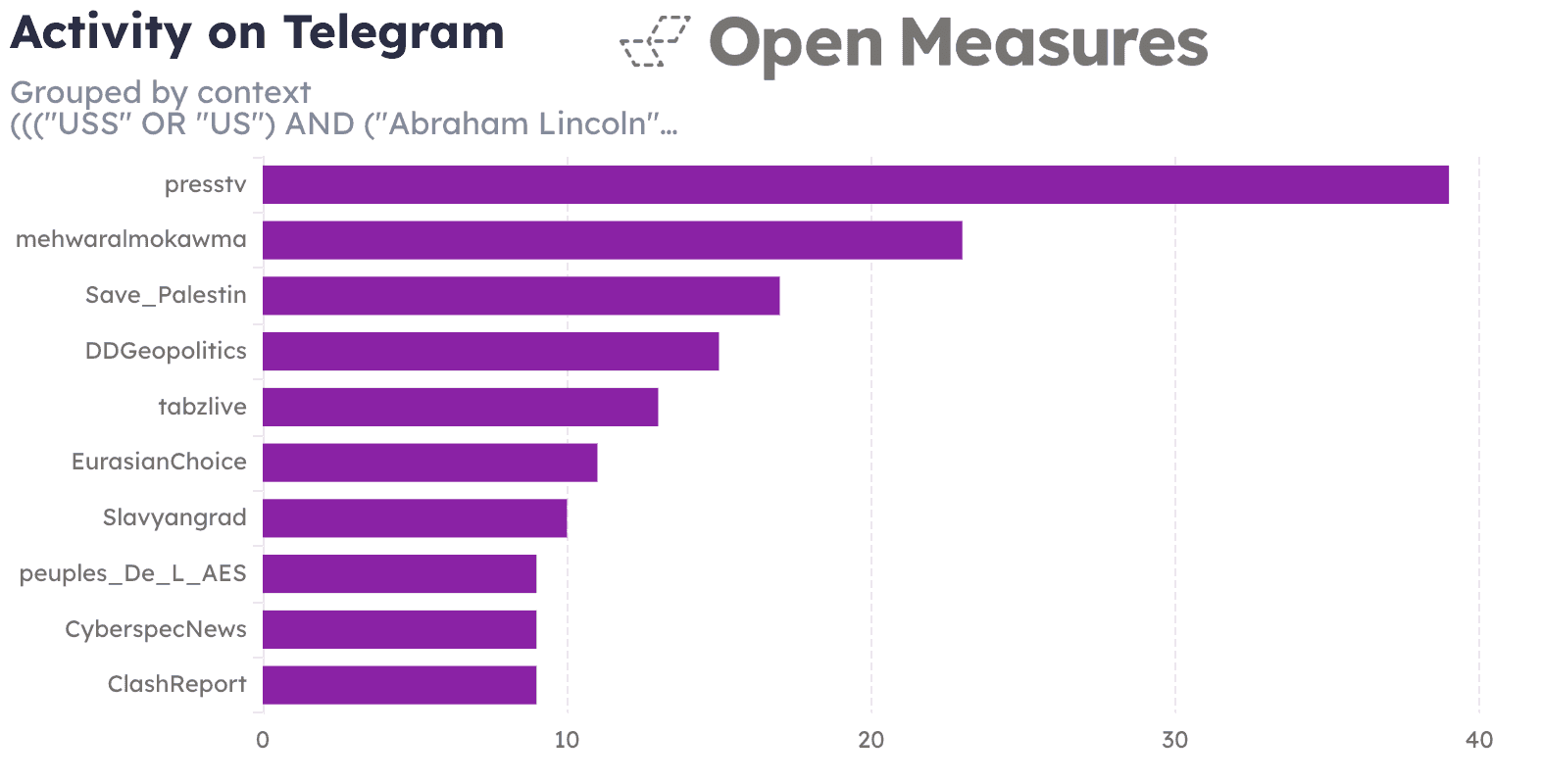 An Open Measures Activity chart displays the 10 channels researchers identified that shared the greatest number of posts surfaced by our query in our analysis period (Feb. 14 to April 8, 2026), ranging from ~38 (from account “presstv”) to ~8  posts (“ClashReport”, “CyberspecNews”, and “peuples_De_L_AES”).