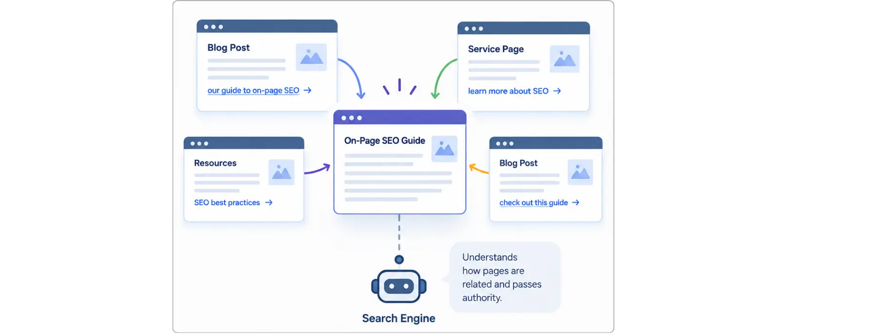 Diagram of internal linking passing authority to an On-Page SEO Guide.