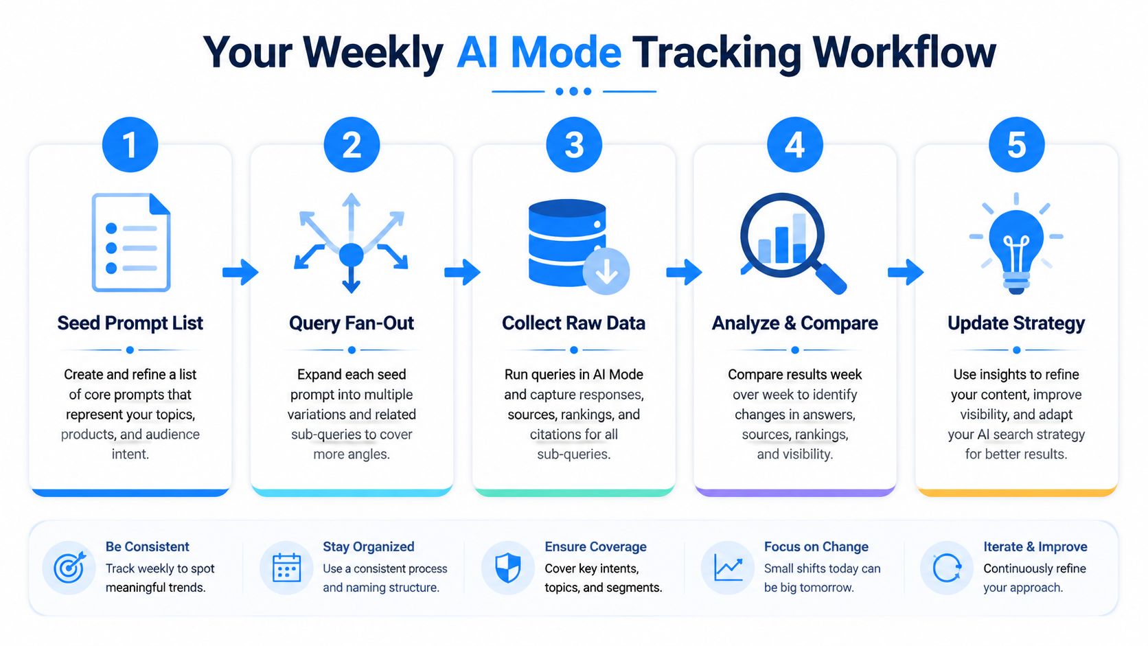 A five-step infographic showing a weekly AI mode tracking workflow for optimizing search engine strategy.