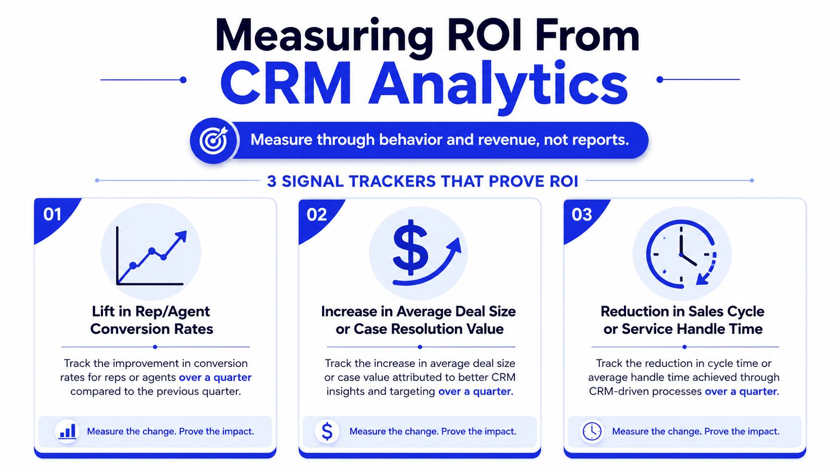 An infographic titled Measuring ROI From CRM Analytics showing three key signal trackers to prove business impact.