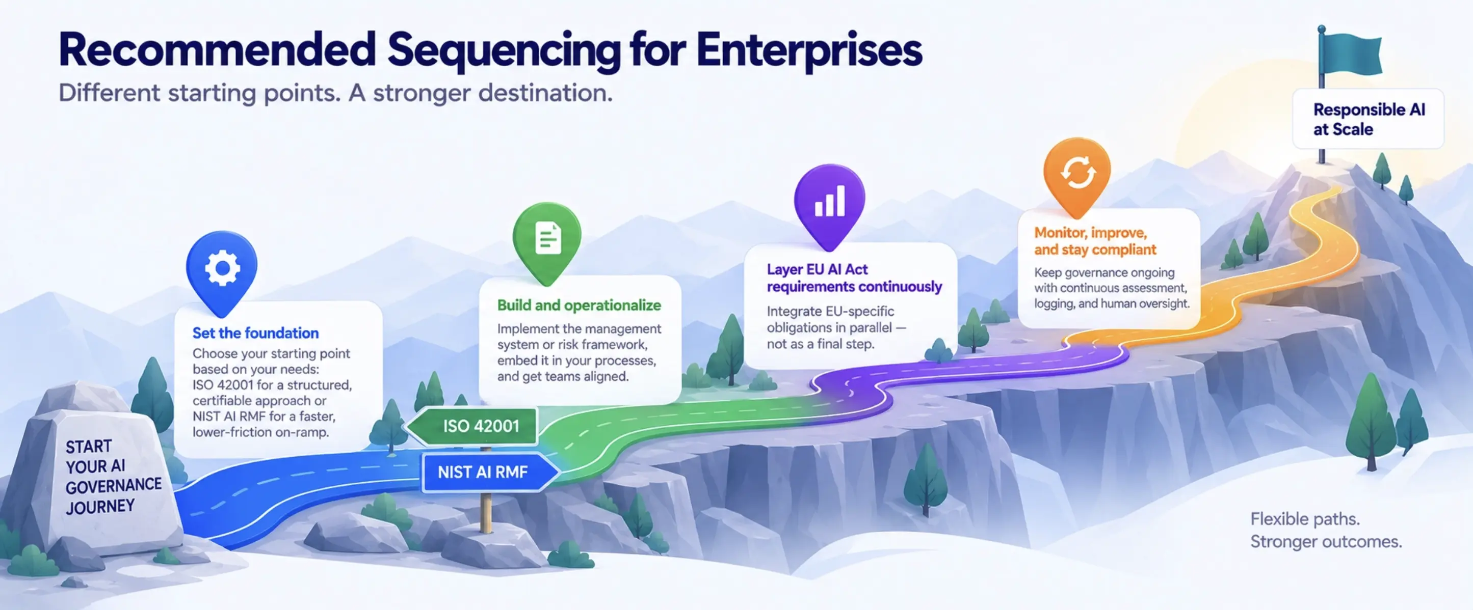 Recommended Sequencing for Enterprises