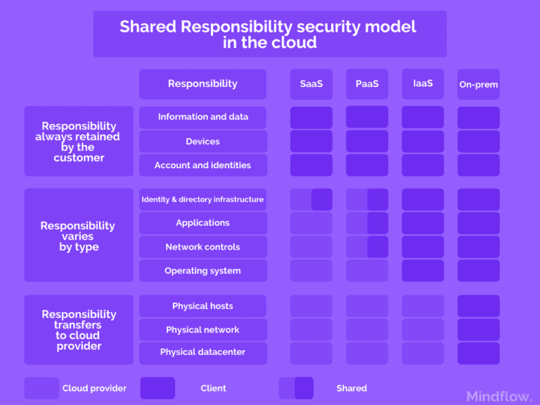 Security in the cloud - SRSM